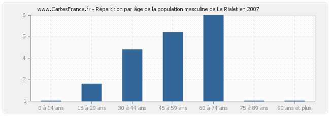 Répartition par âge de la population masculine de Le Rialet en 2007